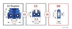 The demand for greater density has led to the development of new small-form-factor duplex connectors like the CS® and SN® from Senko. The demand for greater density has led to the development of new small-form-factor duplex connectors like the CS® and SN® from Senko.