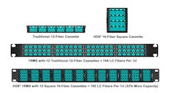 Square cassettes can accommodate more connectors than traditional wide, flat cassettes. Square cassettes can accommodate more connectors than traditional wide, flat cassettes.