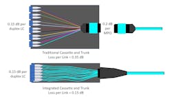 Integrating the cassettes part of the trunk eliminates the MPO connector at the rear, and its associated insertion loss, thereby enabling greater flexibility in the design of the infrastructure. Integrating the cassettes part of the trunk eliminates the MPO connector at the rear, and its associated insertion loss, thereby enabling greater flexibility in the design of the infrastructure.
