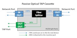 Fiber TAPs use splitter technology to split the data stream into two paths&mdash;one that transmits to the original location and the other that transmits copied information to a monitoring port for traffic monitoring.
