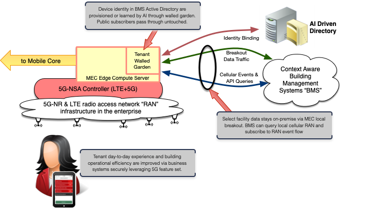 This shows how edge computing will provide the local breakout necessary to both route date locally and provide a presence event stream for building management and enterprise tenant systems to subscribe to. It is one possible future for system architects and developers to think about.