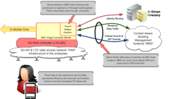 This shows how edge computing will provide the local breakout necessary to both route date locally and provide a presence event stream for building management and enterprise tenant systems to subscribe to. It is one possible future for system architects and developers to think about. This shows how edge computing will provide the local breakout necessary to both route date locally and provide a presence event stream for building management and enterprise tenant systems to subscribe to. It is one possible future for system architects and developers to think about.