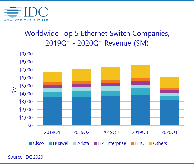 Global Ethernet switch, router markets fell in Q1: IDC | Cabling ...