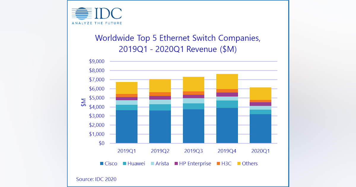 Global Ethernet switch, router markets fell in Q1: IDC | Cabling ...