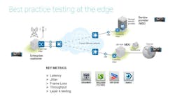 Figure 6. Best practice testing at the edge. Figure 6. Best practice testing at the edge.