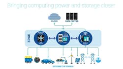 Figure 3. Bringing computing power and storage closer. Figure 3. Bringing computing power and storage closer.