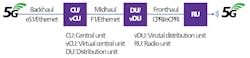 To send data faster than before, networks must split many of the physical modules responsible for various routing and transport functions. For example, a typical baseband unit in a cellular network that served multiple data link layer functions is now being split into two newly named devices called a centralized unit (CU) and distribution unit (DU). To send data faster than before, networks must split many of the physical modules responsible for various routing and transport functions. For example, a typical baseband unit in a cellular network that served multiple data link layer functions is now being split into two newly named devices called a centralized unit (CU) and distribution unit (DU).