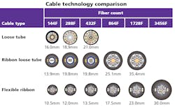 Both inside plant and, as illustrated here, outside plant cable can be pulled more easily thanks to size reduction. Both inside plant and, as illustrated here, outside plant cable can be pulled more easily thanks to size reduction.