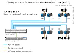 The TIA&apos;s TSB-162-A document recommends an 18.3-meter (60-foot) uniform cell design, each including 2 Category 6A cables. The TSB states the permanent link should not exceed 80 meters.