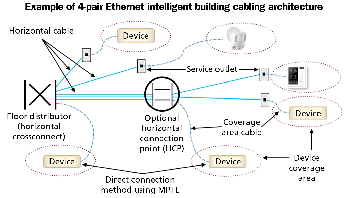 ANSI/TIA-862-B and BICSI 007 include network topology for 4-pair cabling that encourages the use of a zone cabling architecture and horizontal connection points. This topology could be well-suited to single pair Ethernet. This illustration is derived from the BICSI 007 standard.