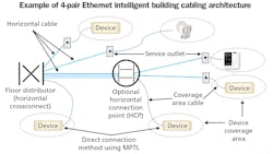 ANSI/TIA-862-B and BICSI 007 include network topology for 4-pair cabling that encourages the use of a zone cabling architecture and horizontal connection points. This topology could be well-suited to single pair Ethernet. This illustration is derived from the BICSI 007 standard. ANSI/TIA-862-B and BICSI 007 include network topology for 4-pair cabling that encourages the use of a zone cabling architecture and horizontal connection points. This topology could be well-suited to single pair Ethernet. This illustration is derived from the BICSI 007 standard.