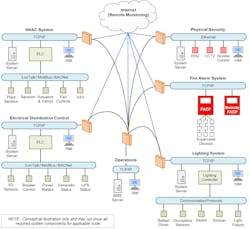 BICSI 007 provides visual examples of the topology and protocols of integrated systems. Note: This is a conceptual illustration only and may not show all required system components for applicable code. BICSI 007 provides visual examples of the topology and protocols of integrated systems. Note: This is a conceptual illustration only and may not show all required system components for applicable code.
