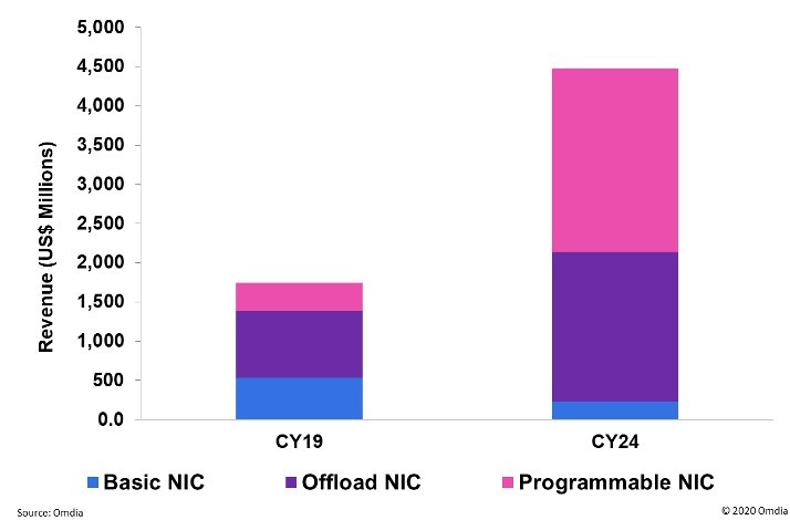 Ethernet Revenue 2019-2024