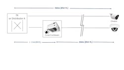 Figure 2: GameChanger Cable extends the cable channel distance to 260m/850 ft. without zone cabling or at least 275m/899 ft with an HCP containing active equipment. Figure 2: GameChanger Cable extends the cable channel distance to 260m/850 ft. without zone cabling or at least 275m/899 ft with an HCP containing active equipment.