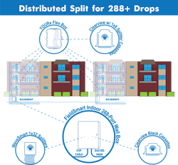 This schematic, featuring Clearfield branded equipment, depicts the distribution of fiber-optic cabling in a multi-dwelling unit. A 288-port wall box, containing splitters and cassettes, resides in the basement and is the handoff point from outside to inside cabling. Other boxes containing splitter cassettes are placed on the floors of each building.