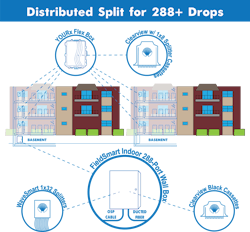 This schematic, featuring Clearfield branded equipment, depicts the distribution of fiber-optic cabling in a multi-dwelling unit. A 288-port wall box, containing splitters and cassettes, resides in the basement and is the handoff point from outside to inside cabling. Other boxes containing splitter cassettes are placed on the floors of each building. This schematic, featuring Clearfield branded equipment, depicts the distribution of fiber-optic cabling in a multi-dwelling unit. A 288-port wall box, containing splitters and cassettes, resides in the basement and is the handoff point from outside to inside cabling. Other boxes containing splitter cassettes are placed on the floors of each building.