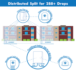 This schematic, featuring Clearfield branded equipment, depicts the distribution of fiber-optic cabling in a multi-dwelling unit. A 288-port wall box, containing splitters and cassettes, resides in the basement and is the handoff point from outside to inside cabling. Other boxes containing splitter cassettes are placed on the floors of each building. This schematic, featuring Clearfield branded equipment, depicts the distribution of fiber-optic cabling in a multi-dwelling unit. A 288-port wall box, containing splitters and cassettes, resides in the basement and is the handoff point from outside to inside cabling. Other boxes containing splitter cassettes are placed on the floors of each building.