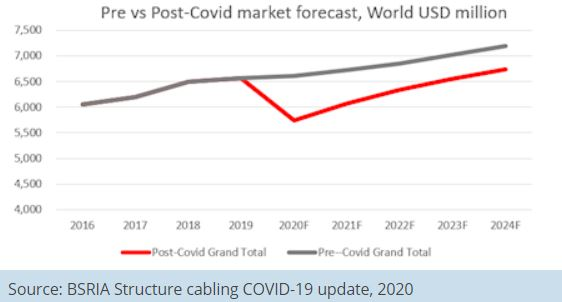 According to BSRIA, the global structured cabling market will decline 12% in 2020, from US$6.6 billion to $5.8 billion. BSRIA says consumption won't return to its 2019 level until 2022.