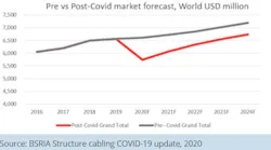 According to BSRIA, the global structured cabling market will decline 12% in 2020, from US$6.6 billion to $5.8 billion. BSRIA says consumption won't return to its 2019 level until 2022.