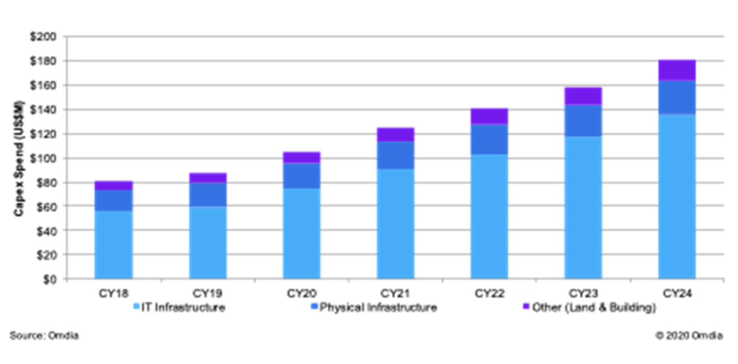 Data center capex forecast by equipment category