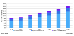 Data center capex forecast by equipment category Data center capex forecast by equipment category