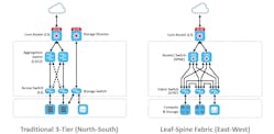 A leaf-spine fabric connects every leaf switch to every other leaf and spine switch within the fabric. This optimizes east-west data center traffic flow for low-latency server-to-server communication.