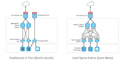 A leaf-spine fabric connects every leaf switch to every other leaf and spine switch within the fabric. This optimizes east-west data center traffic flow for low-latency server-to-server communication. A leaf-spine fabric connects every leaf switch to every other leaf and spine switch within the fabric. This optimizes east-west data center traffic flow for low-latency server-to-server communication.