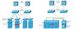 Server-to-server communication in a top-of-rack topology, the signal must travel through three switches. In an end-of-row topology with structured cabling, server-to-server communication requires just one switch hop. Server-to-server communication in a top-of-rack topology, the signal must travel through three switches. In an end-of-row topology with structured cabling, server-to-server communication requires just one switch hop.
