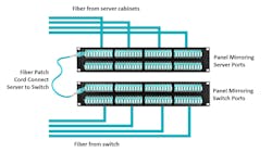The crossconnect creates a convenient, highly flexible “any-to-any” scenario for virtualized environments where any equipment port can be connected to any other equipment port via fiber patch cords. The crossconnect creates a convenient, highly flexible “any-to-any” scenario for virtualized environments where any equipment port can be connected to any other equipment port via fiber patch cords.