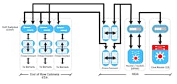 Crossconnects located between end-of-row leaf switches and servers, and between leaf switches and spine switches, support flexibility and rapid expansion. Crossconnects located between end-of-row leaf switches and servers, and between leaf switches and spine switches, support flexibility and rapid expansion.