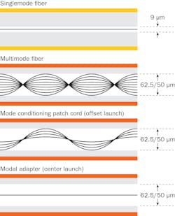 The propagation of a signal through a fiber is affected by the type of fiber as well as the signal&rsquo;s launch condition. This illustration depicts the propagation of a signal through a singlemode fiber (top) and a multimode fiber under different scenarios. A central-launch mode adapter can elicit from a multimode fiber a propagation similar to that of a singlemode fiber.