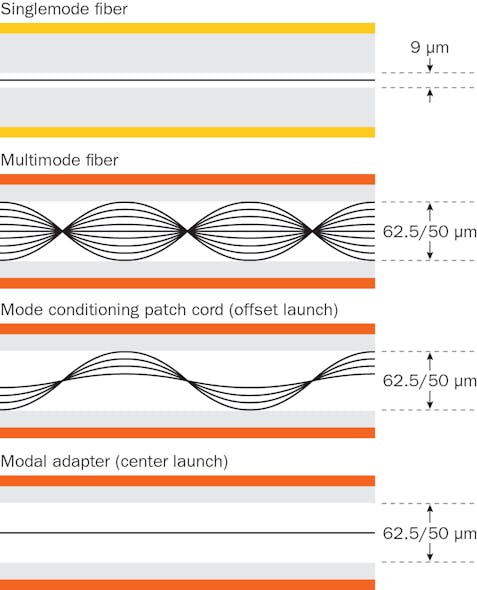 The propagation of a signal through a fiber is affected by the type of fiber as well as the signal&rsquo;s launch condition. This illustration depicts the propagation of a signal through a singlemode fiber (top) and a multimode fiber under different scenarios. A central-launch mode adapter can elicit from a multimode fiber a propagation similar to that of a singlemode fiber.