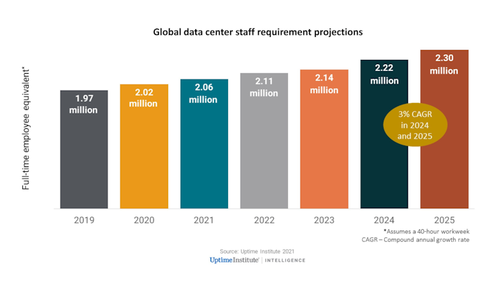 Uptime Institute issues global data center staffing ...
