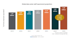 As digital growth fuels strong demand for data center capacity, can staffing recruitment and required skill sets rise to the challenge?