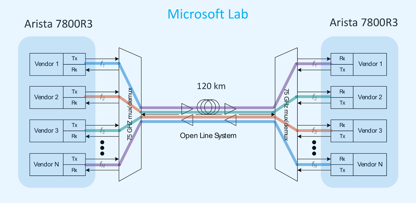 Arista Completes 400 G Zr Interoperability Testing Accelerates 400 G Adoption For Dci Image 603d0ebe7eed0