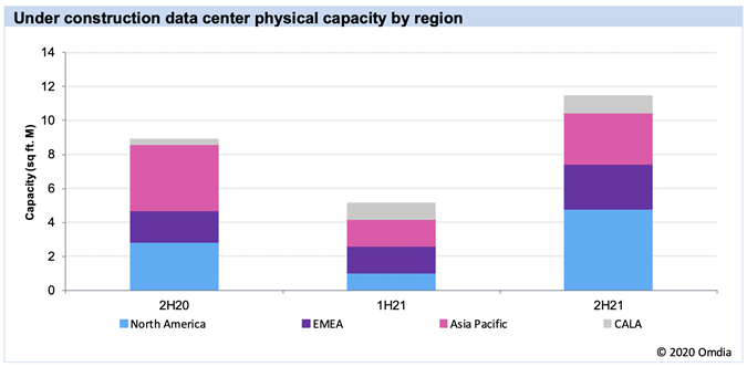 Under Construction Data Center Physical Capacity By Region 603cefa41c72c