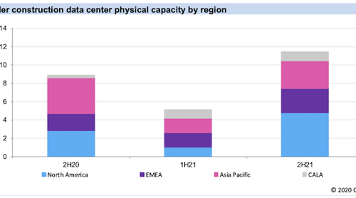 Report: Almost half of global hyperscale data center capacity resides ...
