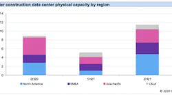 Under Construction Data Center Physical Capacity By Region