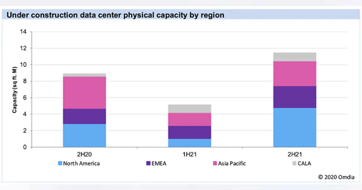 Hyperscale data center construction flourishes despite pandemic: Report ...