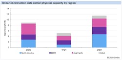 Under Construction Data Center Physical Capacity By Region