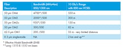 Fiber’s low attenuation and exceptional bandwidth make it an ideal choice for the backbone segments of the typical network. Fiber’s low attenuation and exceptional bandwidth make it an ideal choice for the backbone segments of the typical network.