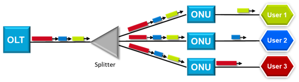 A PON is a passive optical network that uses a core switch, known as an optical line terminal (OLT) and optical splitters to deliver data from a single transmission point to multiple end devices, called optical network units (ONUs).