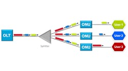 A PON is a passive optical network that uses a core switch, known as an optical line terminal (OLT) and optical splitters to deliver data from a single transmission point to multiple end devices, called optical network units (ONUs).