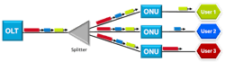 A PON is a passive optical network that uses a core switch, known as an optical line terminal (OLT) and optical splitters to deliver data from a single transmission point to multiple end devices, called optical network units (ONUs). A PON is a passive optical network that uses a core switch, known as an optical line terminal (OLT) and optical splitters to deliver data from a single transmission point to multiple end devices, called optical network units (ONUs).