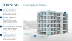 Corning Everon Corning Everon