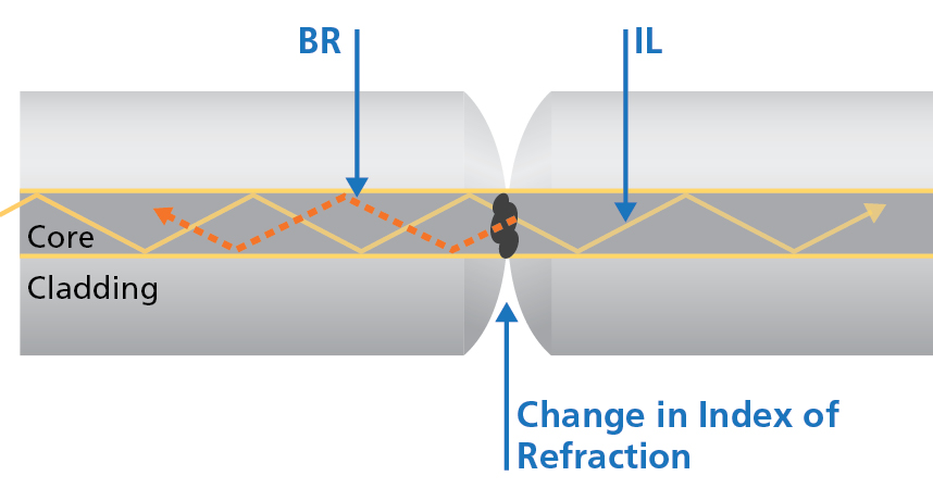 As a signal travels down a fiber, it experiences insertion loss (IL) by being lost into the cladding, and backreflection (BR) when it encounters a change in the index of refraction.