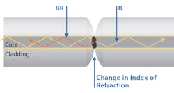 As a signal travels down a fiber, it experiences insertion loss (IL) by being lost into the cladding, and backreflection (BR) when it encounters a change in the index of refraction. As a signal travels down a fiber, it experiences insertion loss (IL) by being lost into the cladding, and backreflection (BR) when it encounters a change in the index of refraction.