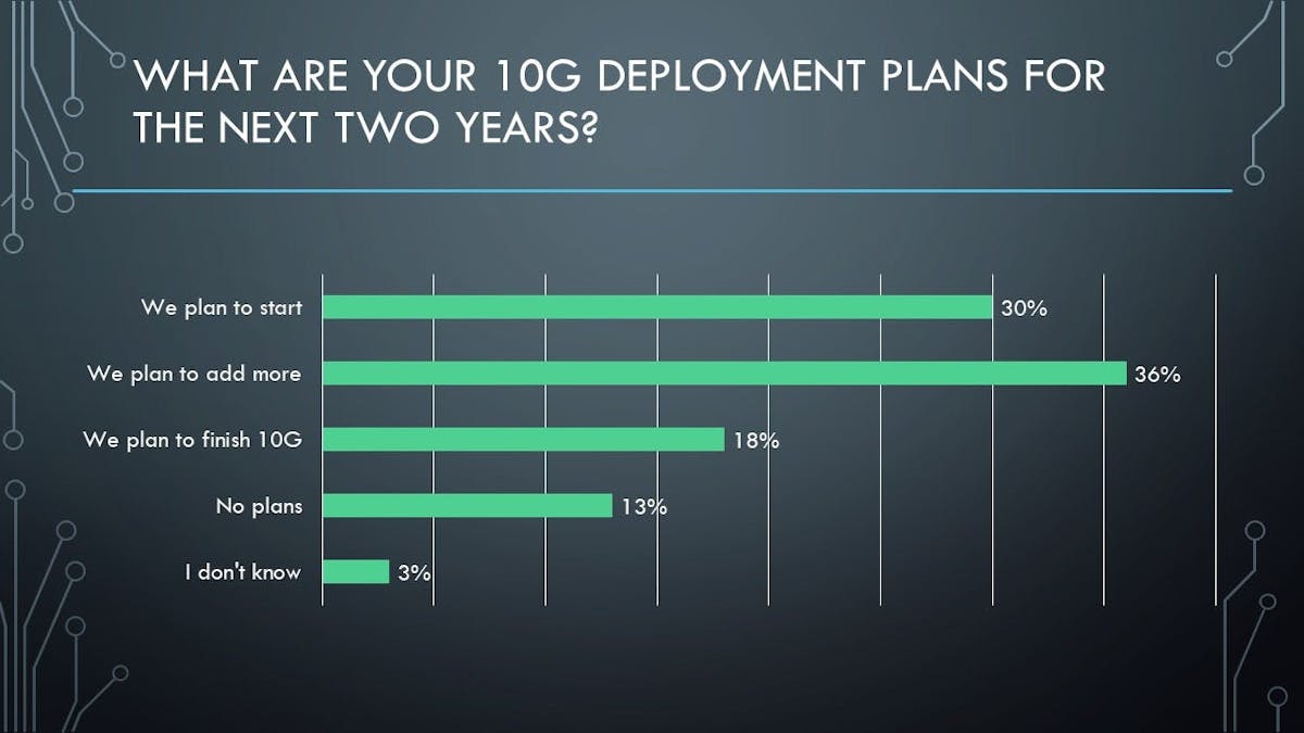 10 G Fiber Deployment Plans