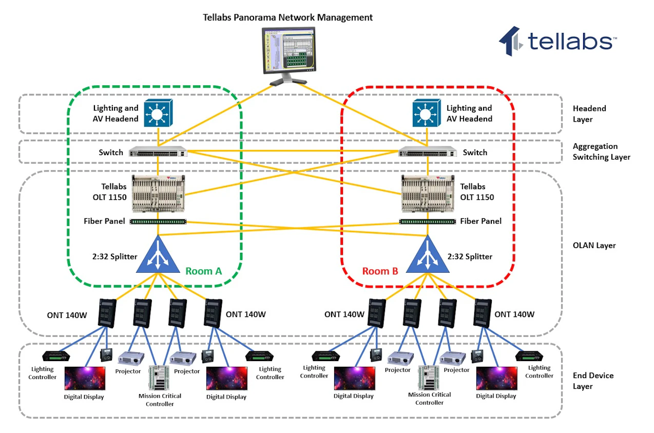 Type B PON protection as defined by ITU-T G.984.1 GPON standards is easily supported on the Sustainability Pavilion Tellabs OLAN by making use of 2:32 splitters that feature two inputs. This allows each splitter to connect to both OLTs. Type B PON protection as defined by ITU-T G.984.1 GPON standards is easily supported on the Sustainability Pavilion Tellabs OLAN by making use of 2:32 splitters that feature two inputs. This allows each splitter to connect to both OLTs.