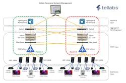 Type B PON protection as defined by ITU-T G.984.1 GPON standards is easily supported on the Sustainability Pavilion Tellabs OLAN by making use of 2:32 splitters that feature two inputs. This allows each splitter to connect to both OLTs. Type B PON protection as defined by ITU-T G.984.1 GPON standards is easily supported on the Sustainability Pavilion Tellabs OLAN by making use of 2:32 splitters that feature two inputs. This allows each splitter to connect to both OLTs.